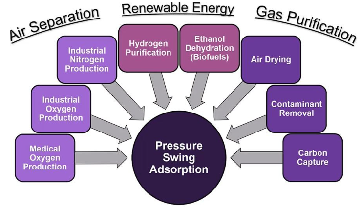 oxygen pressure swing adsorption